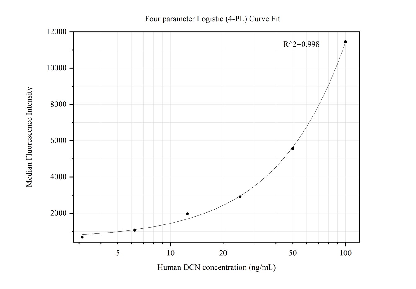 Cytometric bead array standard curve of MP50381-2